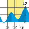 Bechers Bay tide chart for Wednesday, May 17, 2023