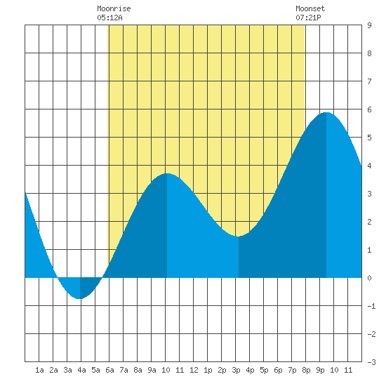 Bechers Bay tide chart for Thursday, May 18, 2023