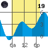 Bechers Bay tide chart for Friday, May 19, 2023