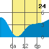 Bechers Bay tide chart for Wednesday, May 24, 2023