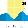 Bechers Bay tide chart for Sunday, May 28, 2023