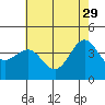 Bechers Bay tide chart for Monday, May 29, 2023