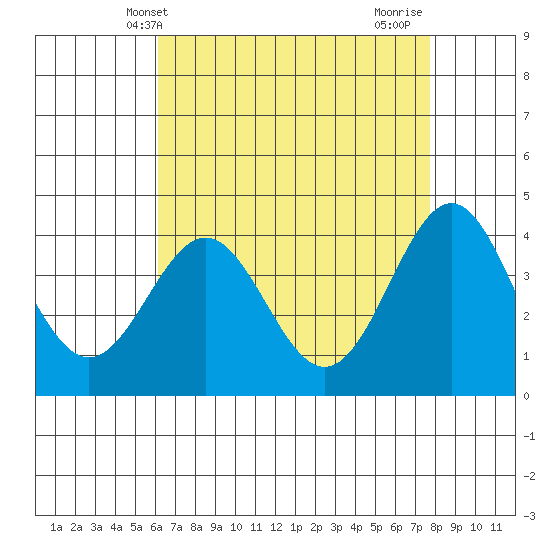 Bechers Bay tide chart for Tuesday, May 2, 2023