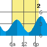 Bechers Bay tide chart for Tuesday, May 2, 2023