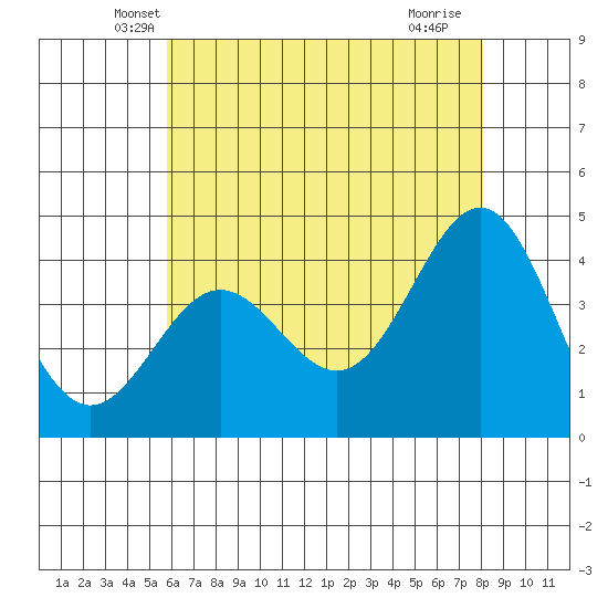 Bechers Bay tide chart for Wednesday, May 31, 2023