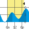 Bechers Bay tide chart for Thursday, May 4, 2023