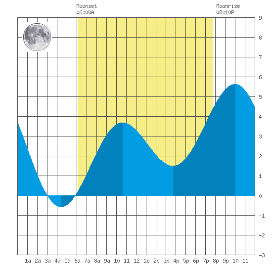 Bechers Bay tide chart for Friday, May 5, 2023