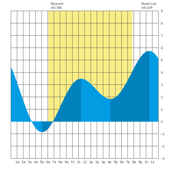 Bechers Bay tide chart for Saturday, May 6, 2023
