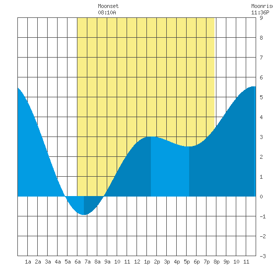 Bechers Bay tide chart for Monday, May 8, 2023