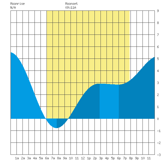 Bechers Bay tide chart for Tuesday, May 9, 2023