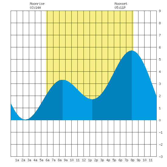 Bechers Bay tide chart for Wednesday, June 14, 2023