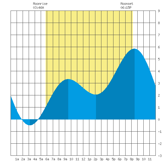 Bechers Bay tide chart for Thursday, June 15, 2023