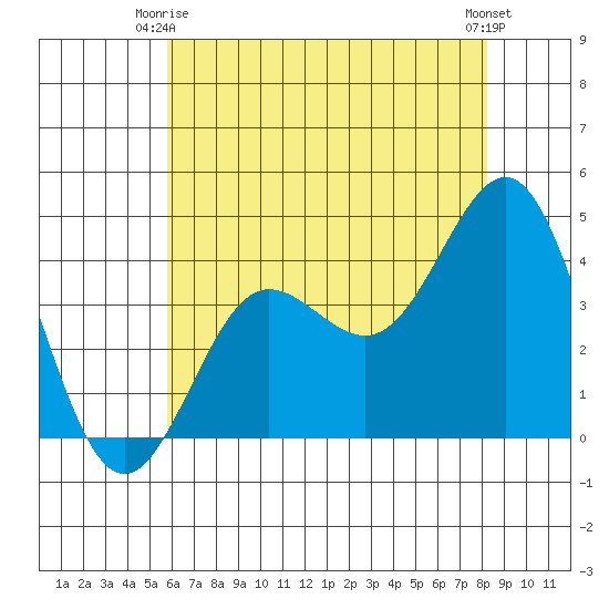 Bechers Bay tide chart for Friday, June 16, 2023