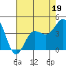 Bechers Bay tide chart for Monday, June 19, 2023
