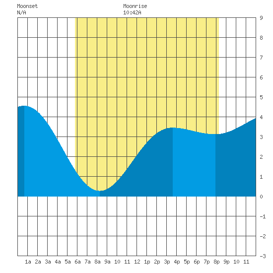 Bechers Bay tide chart for Friday, June 23, 2023