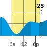 Bechers Bay tide chart for Friday, June 23, 2023