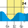 Bechers Bay tide chart for Saturday, June 24, 2023