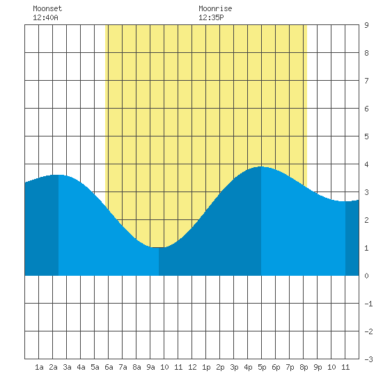 Bechers Bay tide chart for Sunday, June 25, 2023