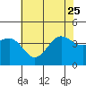 Bechers Bay tide chart for Sunday, June 25, 2023