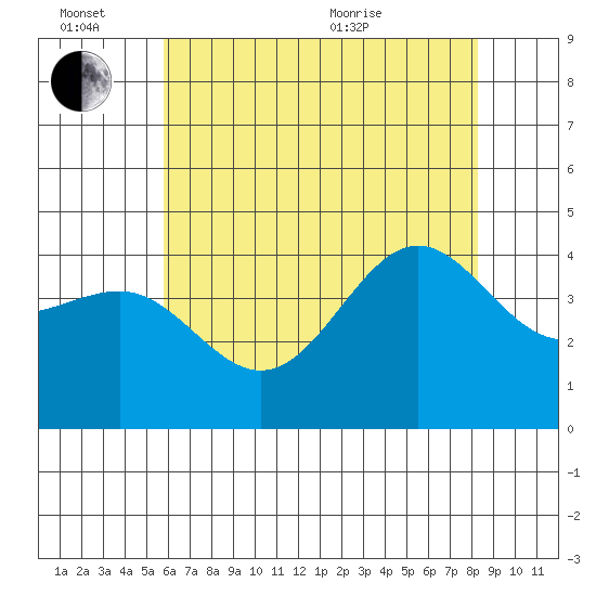 Bechers Bay tide chart for Monday, June 26, 2023