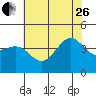 Bechers Bay tide chart for Monday, June 26, 2023
