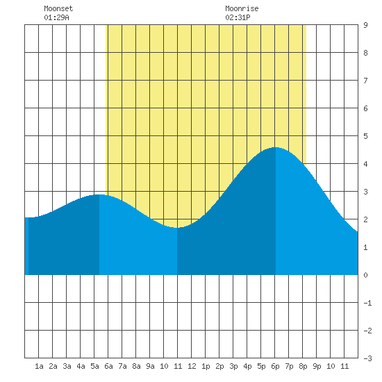 Bechers Bay tide chart for Tuesday, June 27, 2023
