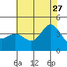 Bechers Bay tide chart for Tuesday, June 27, 2023