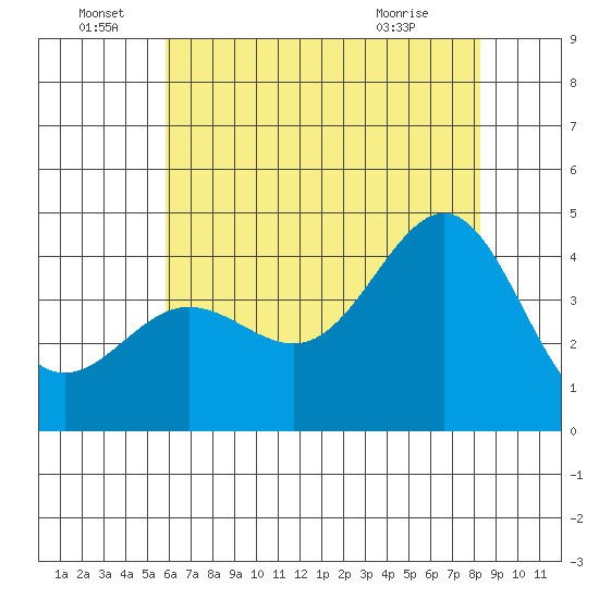 Bechers Bay tide chart for Wednesday, June 28, 2023