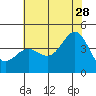 Bechers Bay tide chart for Wednesday, June 28, 2023