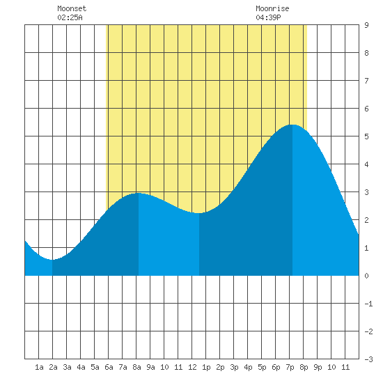 Bechers Bay tide chart for Thursday, June 29, 2023