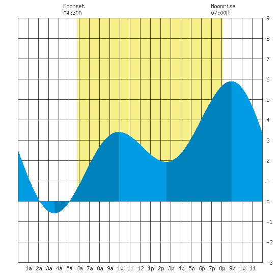Bechers Bay tide chart for Friday, June 2, 2023