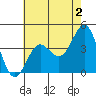 Bechers Bay tide chart for Friday, June 2, 2023
