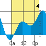 Bechers Bay tide chart for Sunday, June 4, 2023