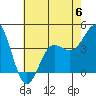 Bechers Bay tide chart for Tuesday, June 6, 2023