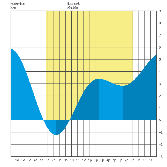 Bechers Bay tide chart for Wednesday, June 7, 2023