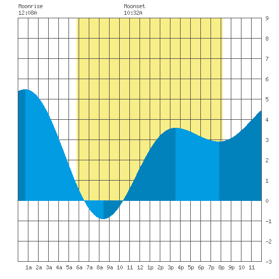 Bechers Bay tide chart for Thursday, June 8, 2023