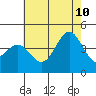 Bechers Bay tide chart for Monday, July 10, 2023