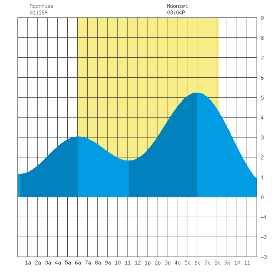 Bechers Bay tide chart for Tuesday, July 11, 2023