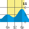 Bechers Bay tide chart for Tuesday, July 11, 2023