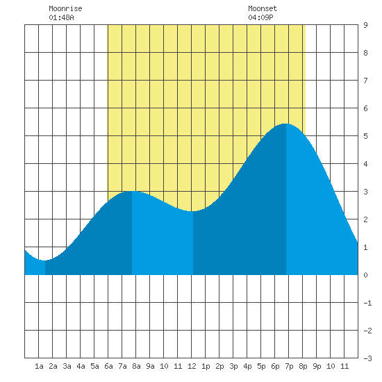 Bechers Bay tide chart for Wednesday, July 12, 2023