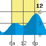 Bechers Bay tide chart for Wednesday, July 12, 2023