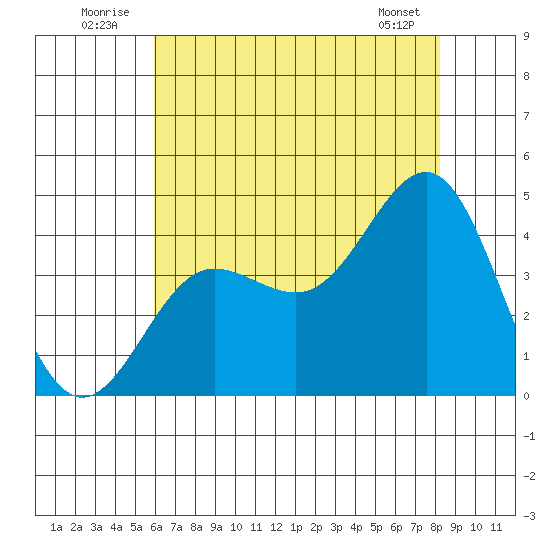 Bechers Bay tide chart for Thursday, July 13, 2023