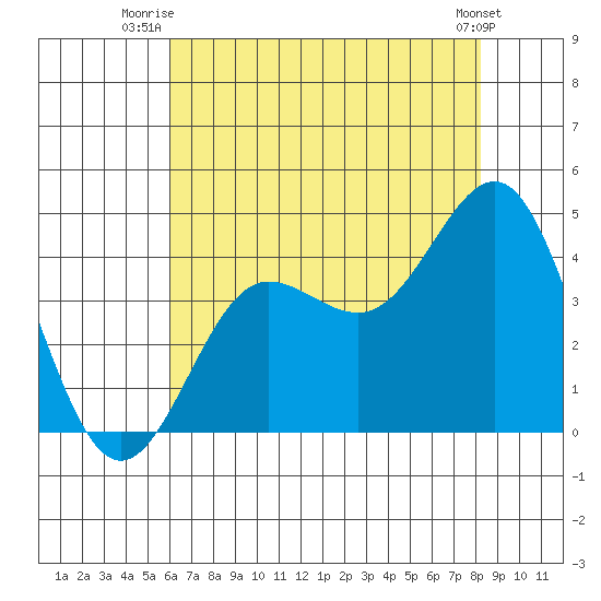 Bechers Bay tide chart for Saturday, July 15, 2023