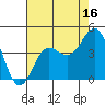 Bechers Bay tide chart for Sunday, July 16, 2023