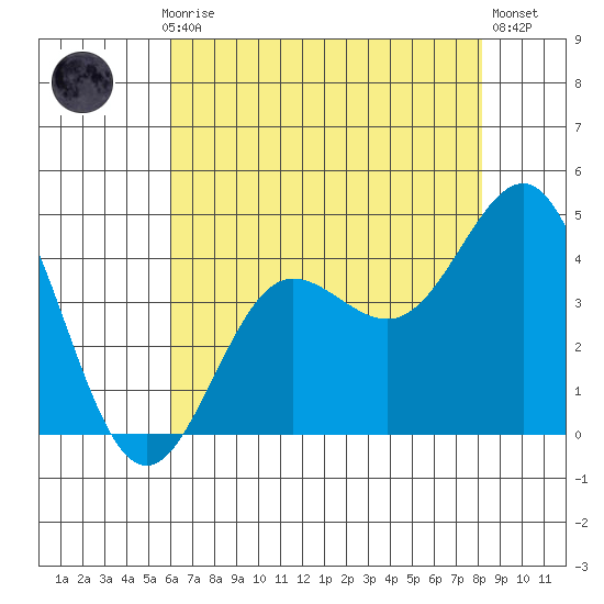 Bechers Bay tide chart for Monday, July 17, 2023