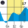Bechers Bay tide chart for Monday, July 17, 2023
