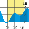 Bechers Bay tide chart for Tuesday, July 18, 2023