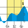 Bechers Bay tide chart for Saturday, July 1, 2023