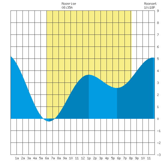 Bechers Bay tide chart for Thursday, July 20, 2023