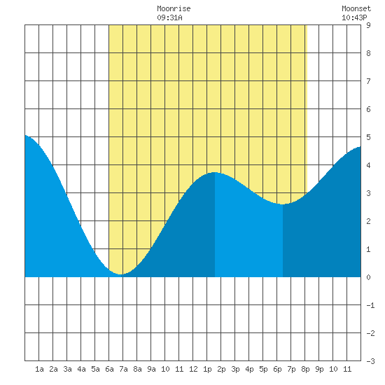 Bechers Bay tide chart for Friday, July 21, 2023